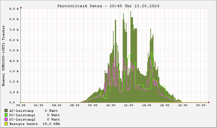 Huawei SUN2000-10KTL - Tracker