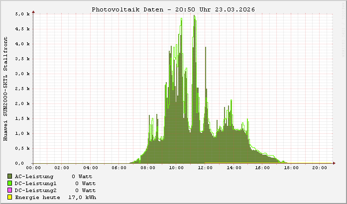 Huawei SUN2000-5KTL - Stallfront
