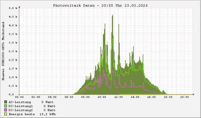 Huawei SUN2000-6KTL - Melkstand